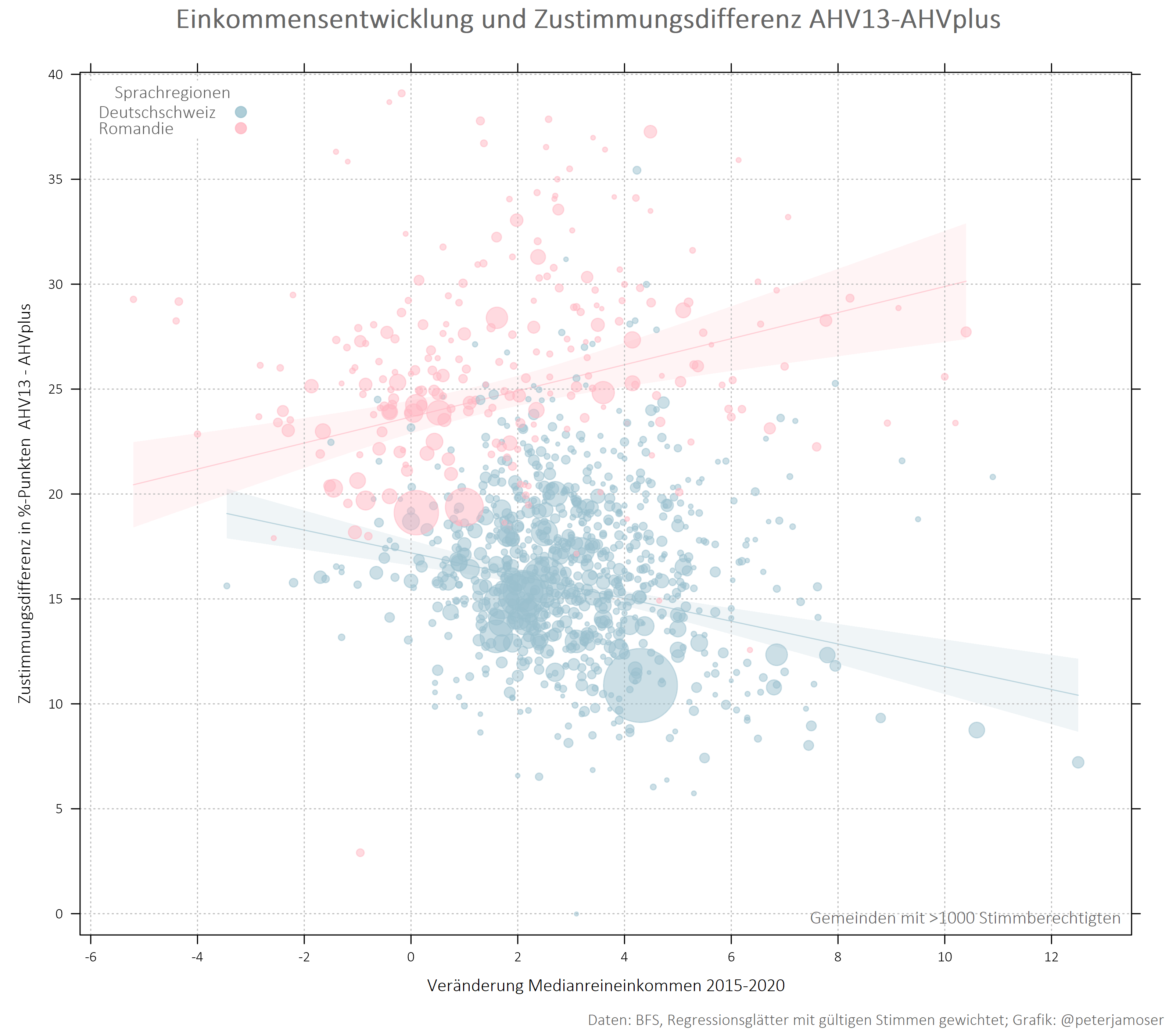 b2 graph 4 einkommen zustimmungsdelta ahvplus ahv13