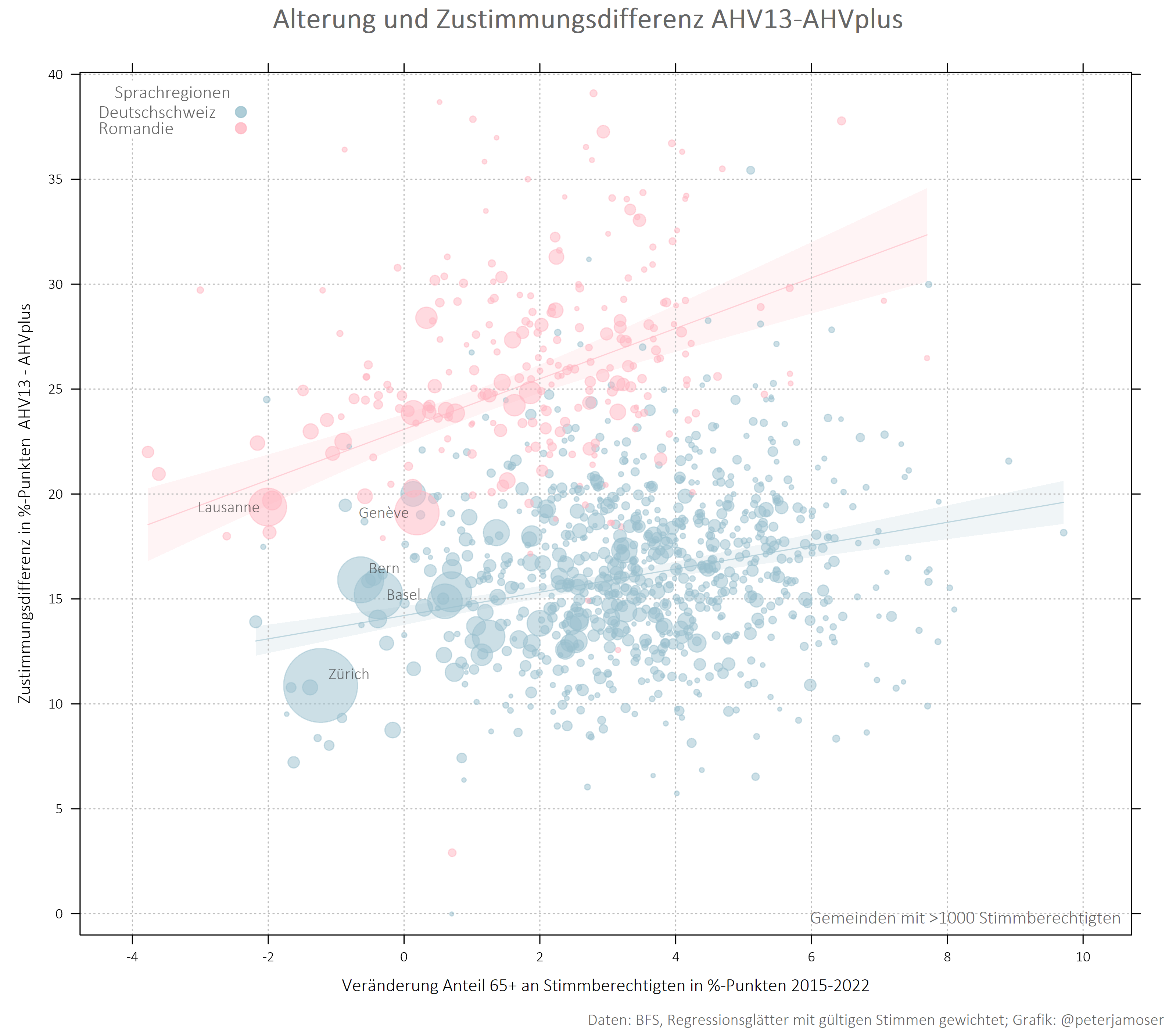 b2 graph 6 Alterung zustimmungsdelta ahvplus ahv13