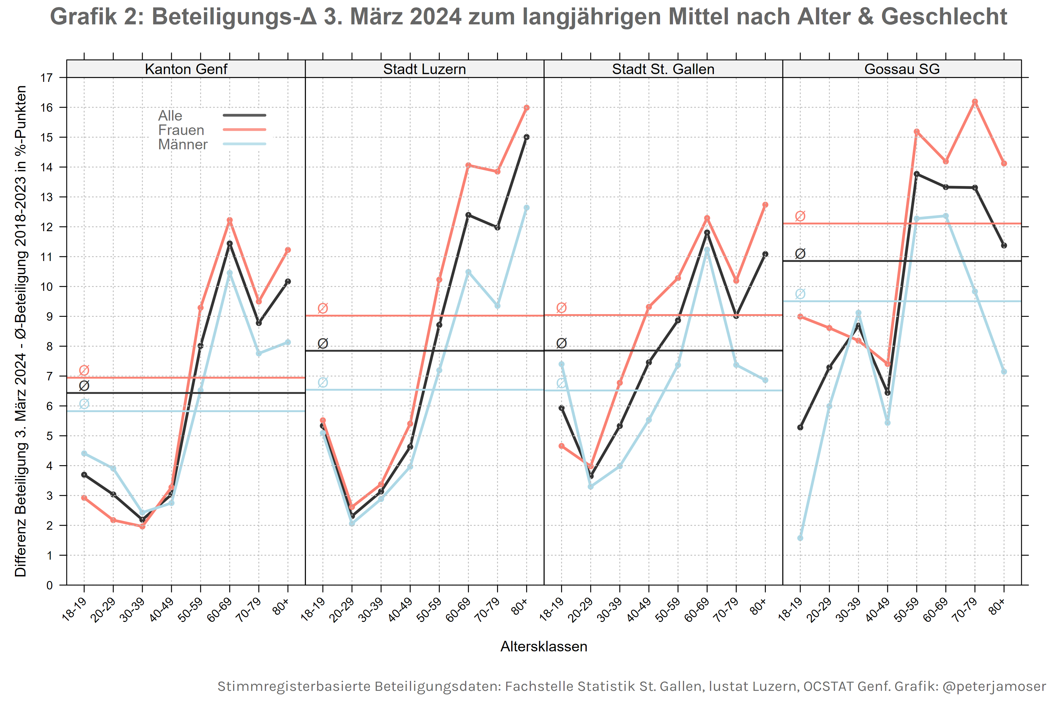 grafik 2 beteiligung ge sg lu diff nach Geschlecht